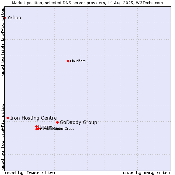 Market position of GoDaddy Group vs. Iron Hosting Centre vs. Yahoo