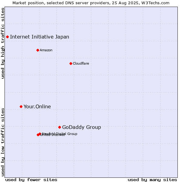 Market position of GoDaddy Group vs. Your.Online vs. Internet Initiative Japan