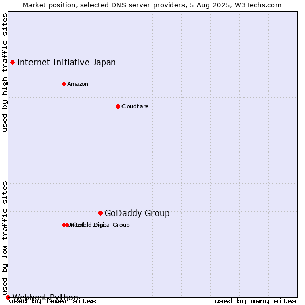 Market position of GoDaddy Group vs. Internet Initiative Japan vs. Webhost Python