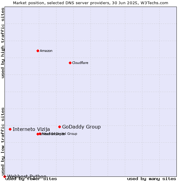 Market position of GoDaddy Group vs. Interneto Vizija vs. Webhost Python