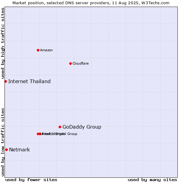 Market position of GoDaddy Group vs. Netmark vs. Internet Thailand