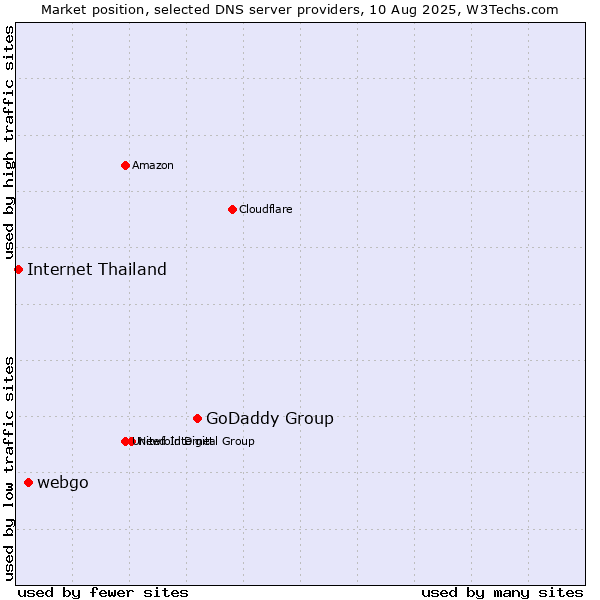 Market position of GoDaddy Group vs. webgo vs. Internet Thailand