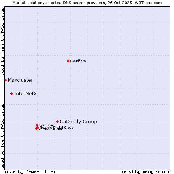 Market position of GoDaddy Group vs. InterNetX vs. Maxcluster