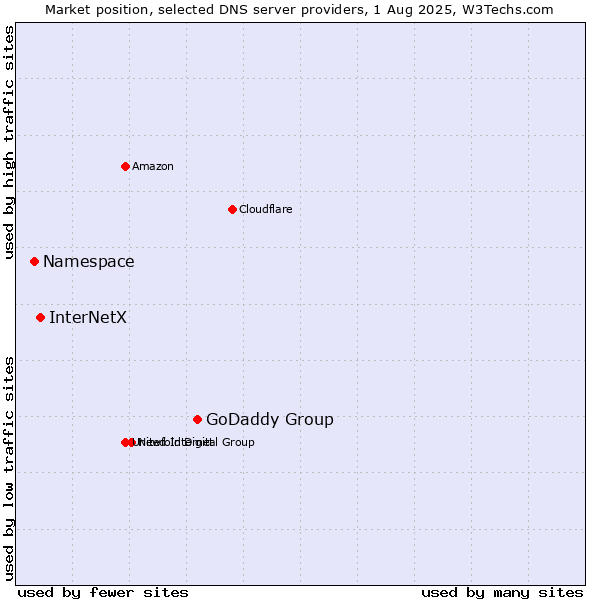 Market position of GoDaddy Group vs. InterNetX vs. Namespace
