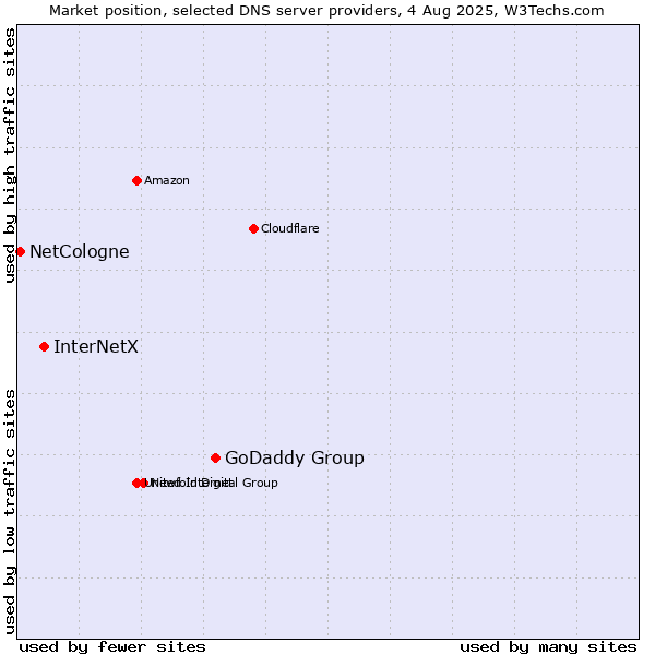 Market position of GoDaddy Group vs. InterNetX vs. NetCologne