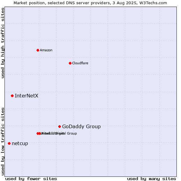 Market position of GoDaddy Group vs. InterNetX vs. netcup