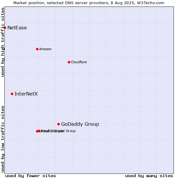 Market position of GoDaddy Group vs. InterNetX vs. NetEase