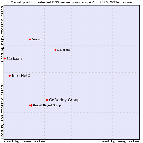 Market position of GoDaddy Group vs. InterNetX vs. Cellcom