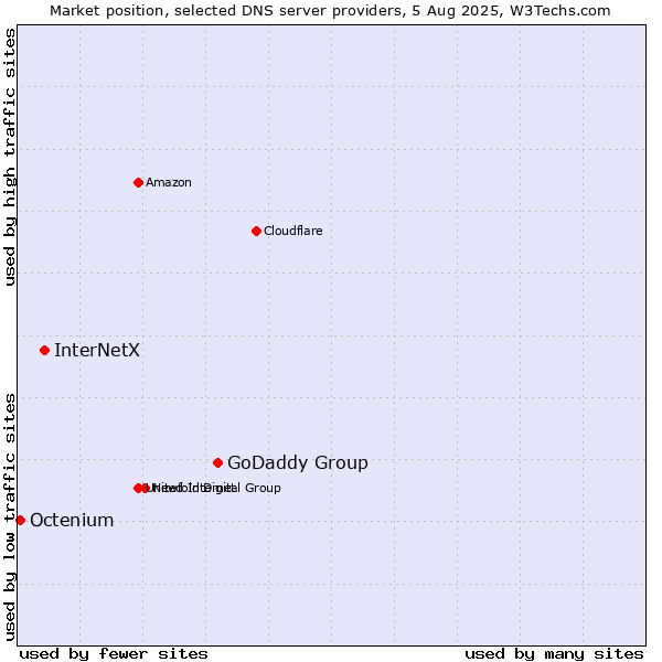 Market position of GoDaddy Group vs. InterNetX vs. Octenium