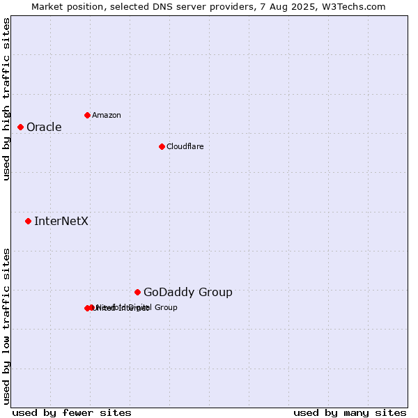 Market position of GoDaddy Group vs. InterNetX vs. Oracle
