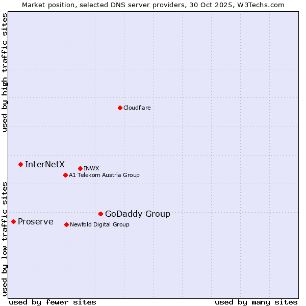 Market position of GoDaddy Group vs. InterNetX vs. Proserve
