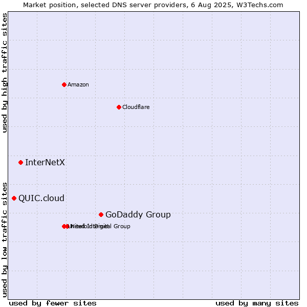 Market position of GoDaddy Group vs. InterNetX vs. QUIC.cloud