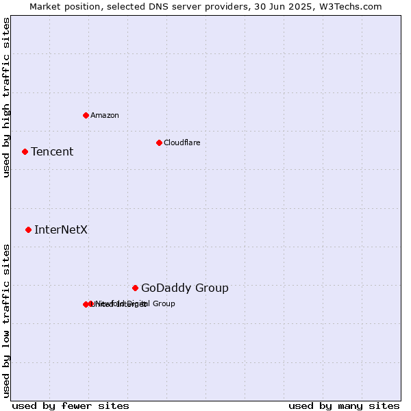 Market position of GoDaddy Group vs. InterNetX vs. Tencent