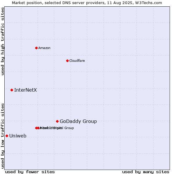 Market position of GoDaddy Group vs. InterNetX vs. Uniweb