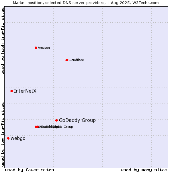 Market position of GoDaddy Group vs. InterNetX vs. webgo