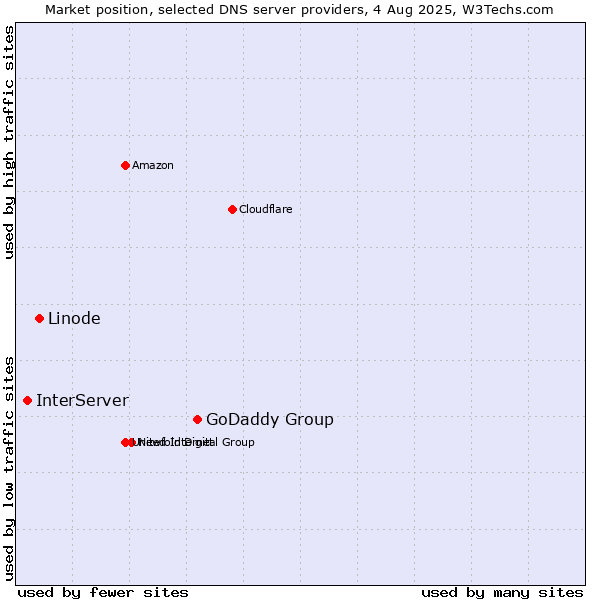 Market position of GoDaddy Group vs. Linode vs. InterServer