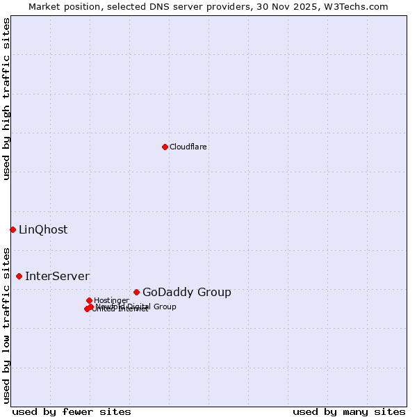 Market position of GoDaddy Group vs. InterServer vs. LinQhost