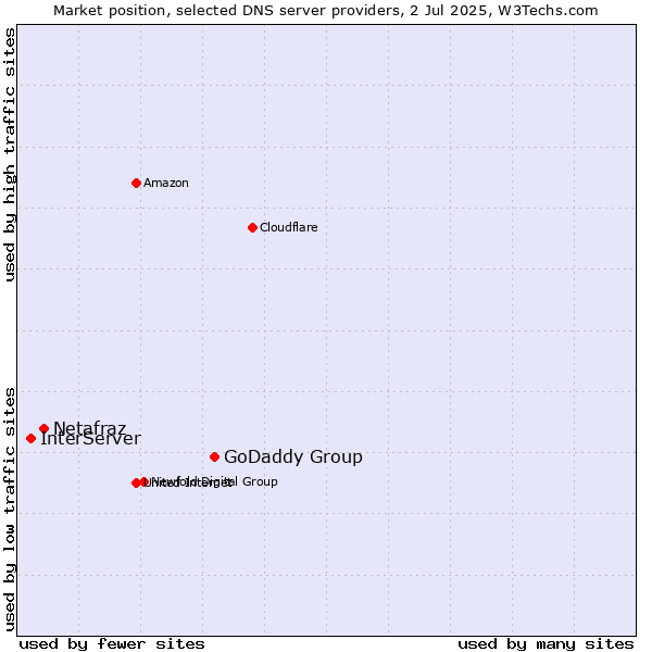 Market position of GoDaddy Group vs. Netafraz vs. InterServer