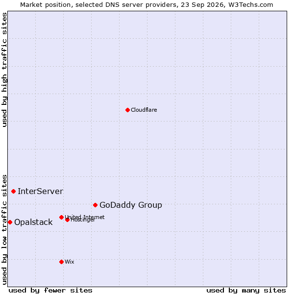 Market position of GoDaddy Group vs. InterServer vs. Opalstack