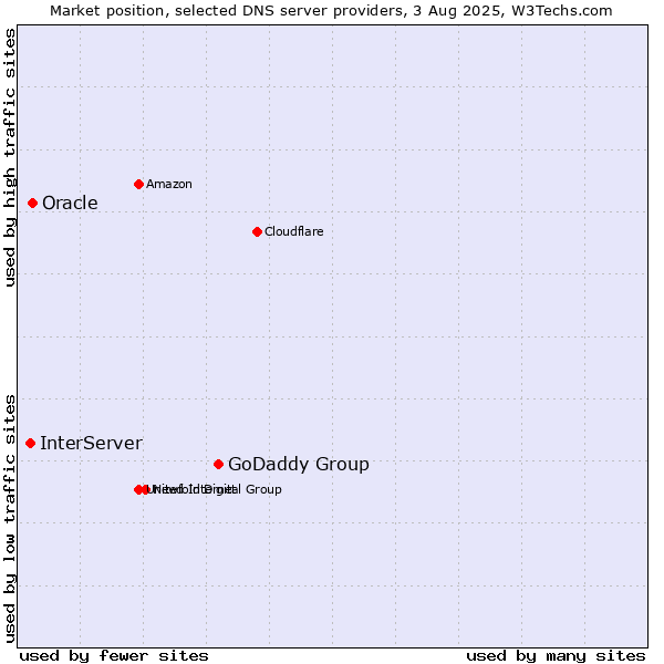 Market position of GoDaddy Group vs. Oracle vs. InterServer