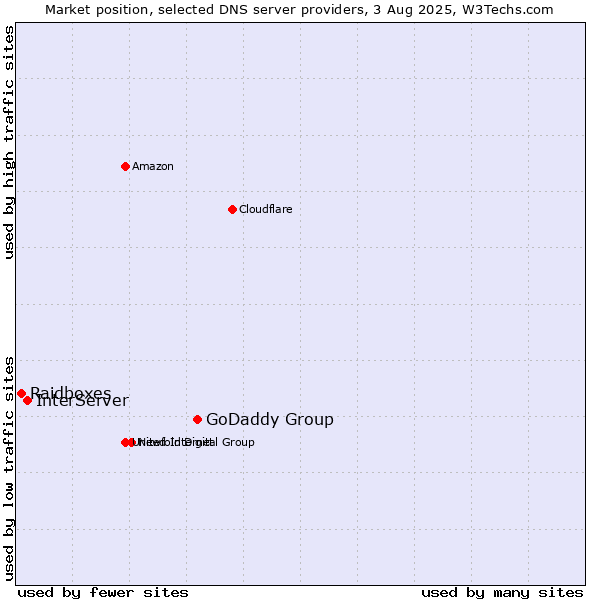 Market position of GoDaddy Group vs. InterServer vs. Raidboxes