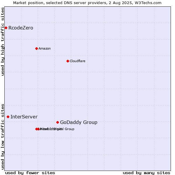 Market position of GoDaddy Group vs. InterServer vs. RcodeZero