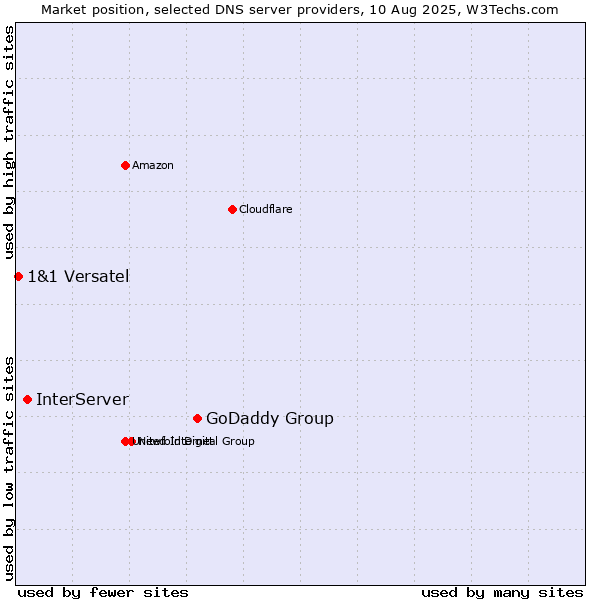 Market position of GoDaddy Group vs. InterServer vs. 1&1 Versatel