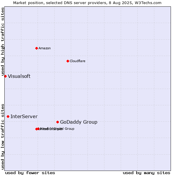Market position of GoDaddy Group vs. InterServer vs. Visualsoft