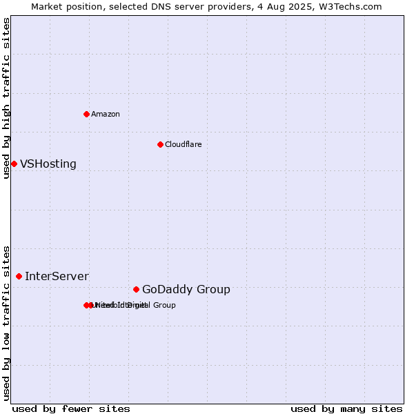 Market position of GoDaddy Group vs. InterServer vs. VSHosting