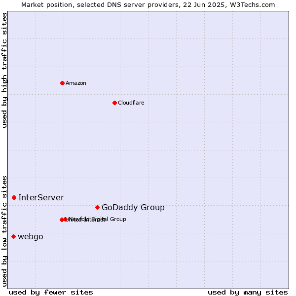 Market position of GoDaddy Group vs. InterServer vs. webgo