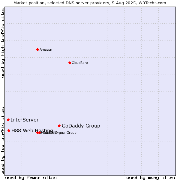 Market position of GoDaddy Group vs. H88 Web Hosting vs. InterServer