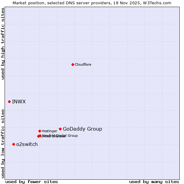 Market position of GoDaddy Group vs. o2switch vs. INWX