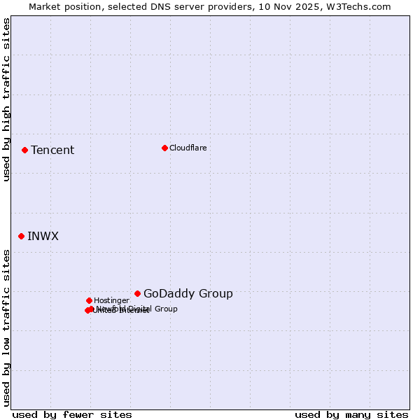 Market position of GoDaddy Group vs. Tencent vs. INWX