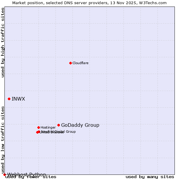 Market position of GoDaddy Group vs. INWX vs. Webhost Python