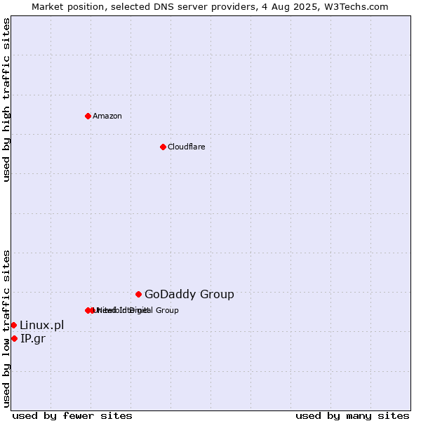 Market position of GoDaddy Group vs. IP.gr vs. Linux.pl