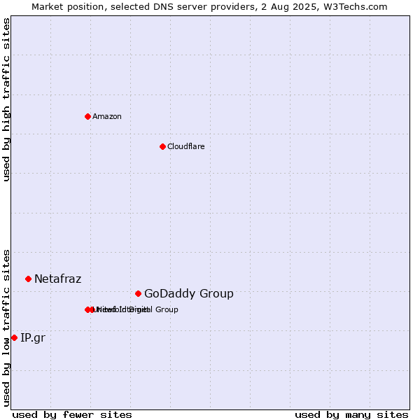 Market position of GoDaddy Group vs. Netafraz vs. IP.gr