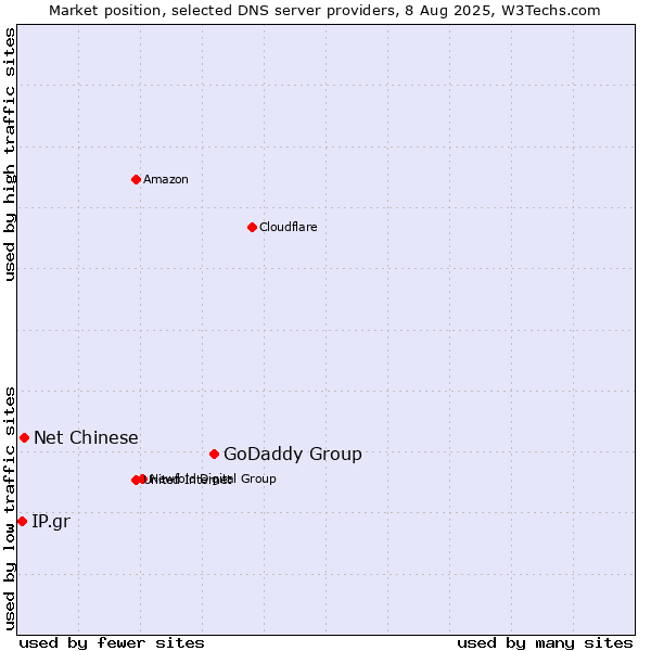 Market position of GoDaddy Group vs. Net Chinese vs. IP.gr