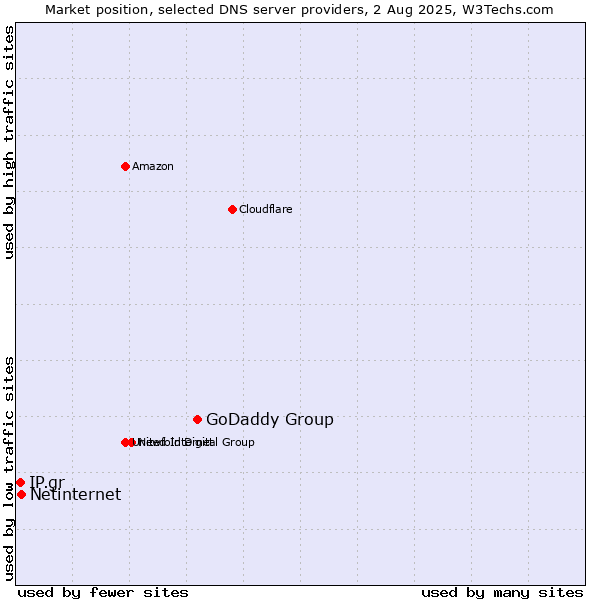 Market position of GoDaddy Group vs. Netinternet vs. IP.gr
