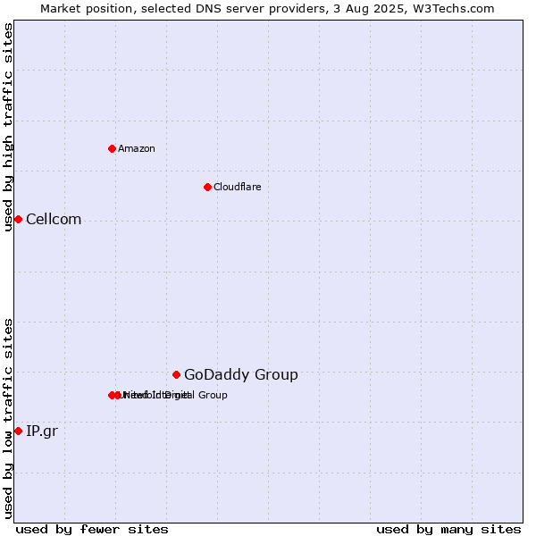 Market position of GoDaddy Group vs. Cellcom vs. IP.gr