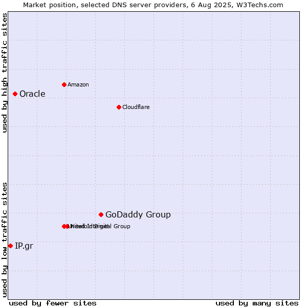 Market position of GoDaddy Group vs. Oracle vs. IP.gr