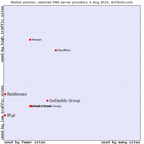 Market position of GoDaddy Group vs. Raidboxes vs. IP.gr