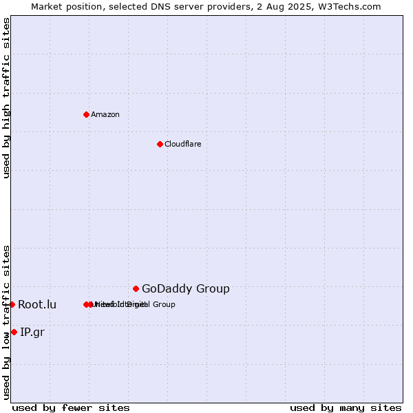 Market position of GoDaddy Group vs. IP.gr vs. Root.lu