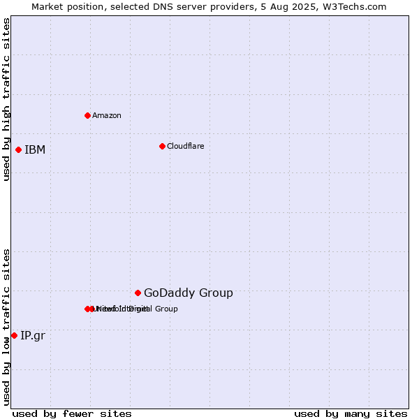 Market position of GoDaddy Group vs. IBM vs. IP.gr