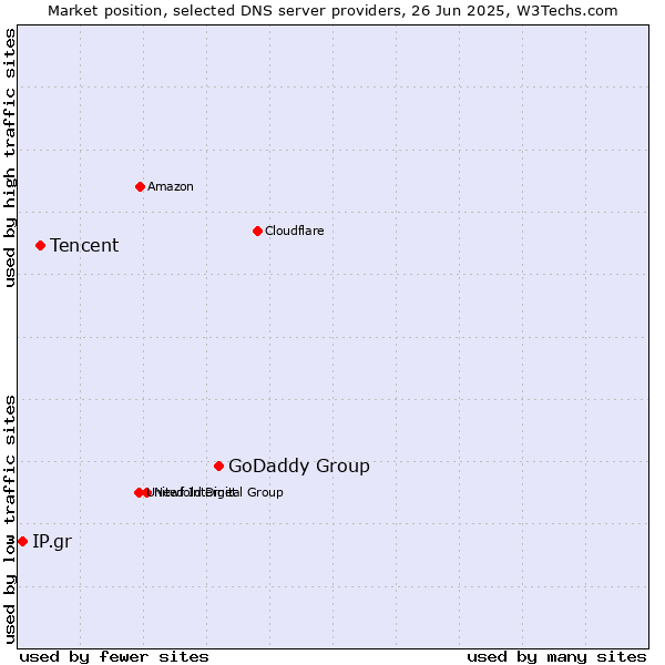 Market position of GoDaddy Group vs. Tencent vs. IP.gr