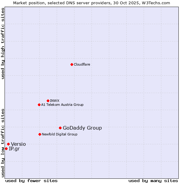Market position of GoDaddy Group vs. Versio vs. IP.gr