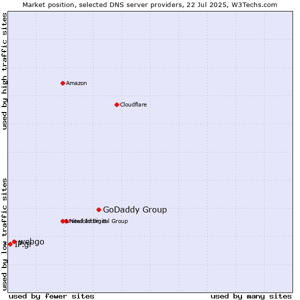 Market position of GoDaddy Group vs. webgo vs. IP.gr