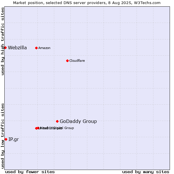 Market position of GoDaddy Group vs. IP.gr vs. Webzilla