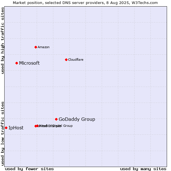 Market position of GoDaddy Group vs. Microsoft vs. IpHost