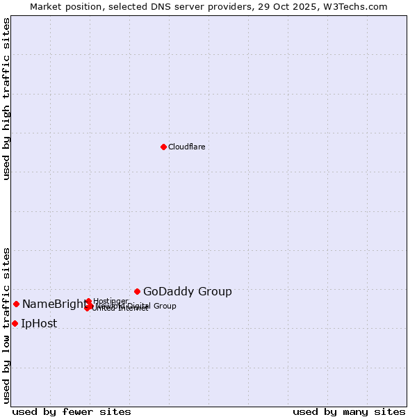 Market position of GoDaddy Group vs. NameBright vs. IpHost