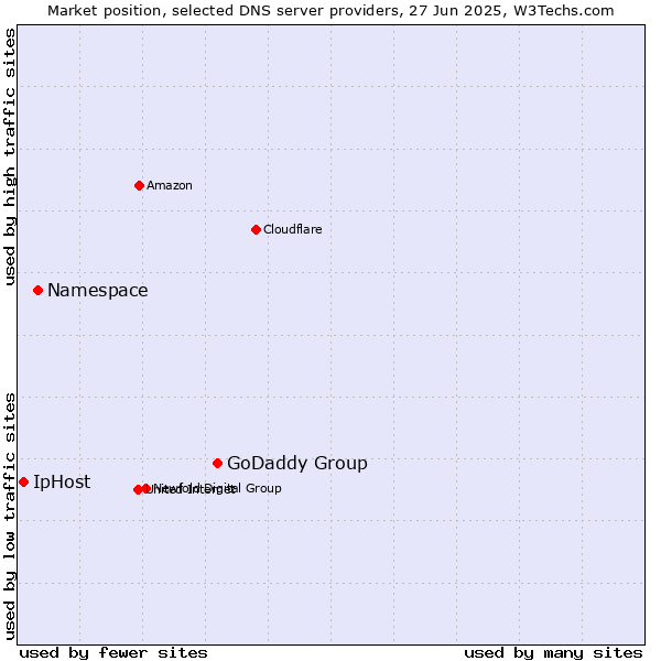 Market position of GoDaddy Group vs. Namespace vs. IpHost